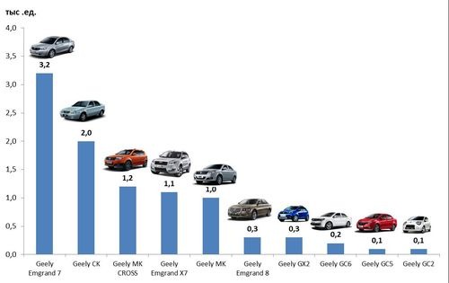 Geely   2    !