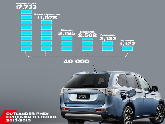     40 000 Mitsubishi Outlander PHEV